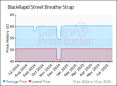 Best Price History for the BlackRapid Street Breathe Strap