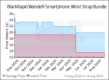 Best Price History for the BlackRapid WandeR Smartphone Wrist Strap Bundle