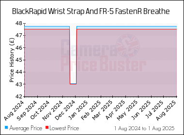 Best Price History for the BlackRapid Wrist Strap And FR-5 FastenR Breathe