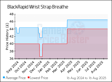 Best Price History for the BlackRapid Wrist Strap Breathe