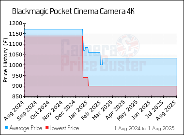 Best Price History for the Blackmagic Pocket Cinema Camera 4K