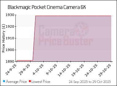 Best Price History for the Blackmagic Pocket Cinema Camera 6K