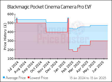 Best Price History for the Blackmagic Pocket Cinema Camera Pro EVF