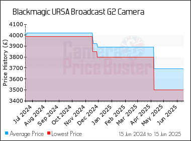 Best Price History for the Blackmagic URSA Broadcast G2 Camera