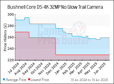 Best Price History for the Bushnell Core DS-4K 32MP No Glow Trail Camera