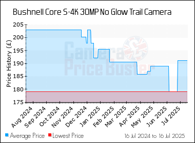 Best Price History for the Bushnell Core S-4K 30MP No Glow Trail Camera