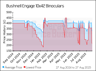 Best Price History for the Bushnell Engage 10x42 Binoculars