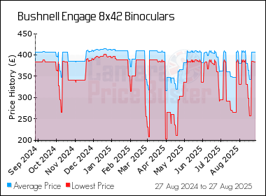 Best Price History for the Bushnell Engage 8x42 Binoculars