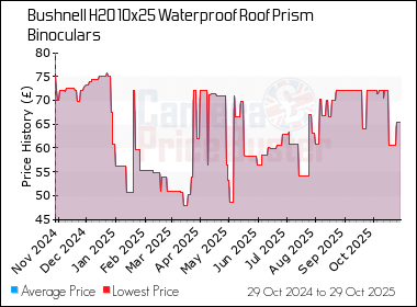 Best Price History for the Bushnell H2O 10x25 Waterproof Roof Prism Binoculars