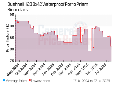 Best Price History for the Bushnell H2O 8x42 Waterproof Porro Prism Binoculars