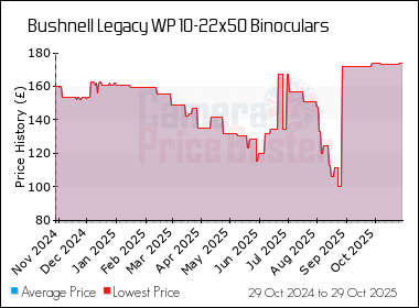 Best Price History for the Bushnell Legacy WP 10-22x50 Binoculars