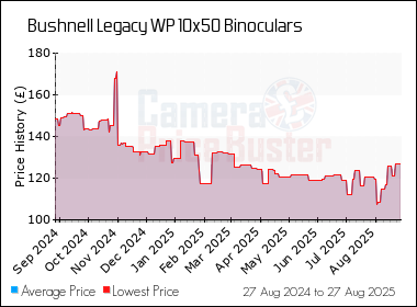Best Price History for the Bushnell Legacy WP 10x50 Binoculars