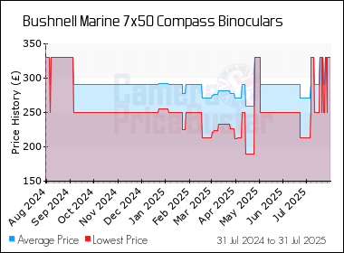 Best Price History for the Bushnell Marine 7x50 Compass Binoculars