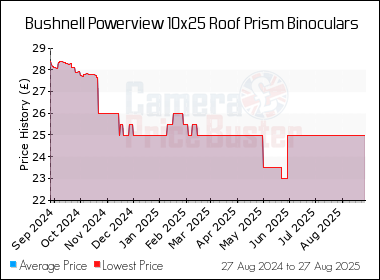 Best Price History for the Bushnell Powerview 10x25 Roof Prism Binoculars