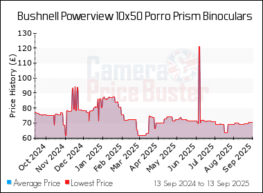 Best Price History for the Bushnell Powerview 10x50 Porro Prism Binoculars