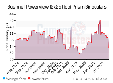 Best Price History for the Bushnell Powerview 12x25 Roof Prism Binoculars
