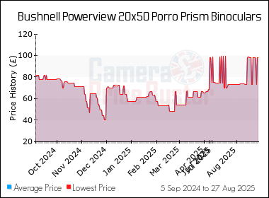 Best Price History for the Bushnell Powerview 20x50 Porro Prism Binoculars