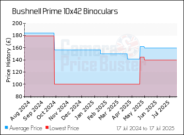 Best Price History for the Bushnell Prime 10x42 Binoculars