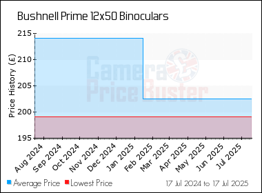 Best Price History for the Bushnell Prime 12x50 Binoculars