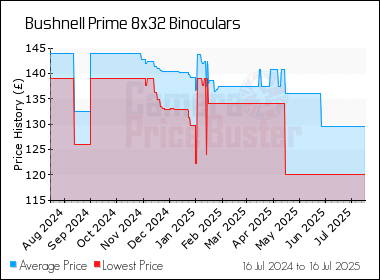 Best Price History for the Bushnell Prime 8x32 Binoculars