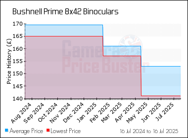 Best Price History for the Bushnell Prime 8x42 Binoculars