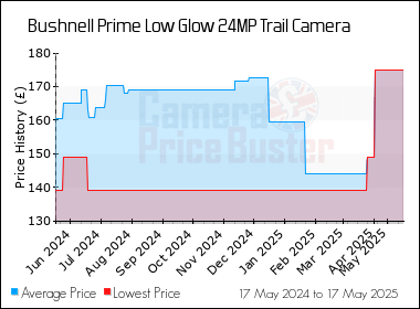 Best Price History for the Bushnell Prime Low Glow 24MP Trail Camera