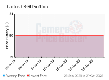 Best Price History for the Cactus CB-60 Softbox