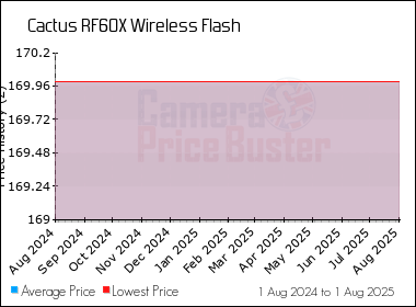 Best Price History for the Cactus RF60X Wireless Flash