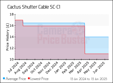 Best Price History for the Cactus Shutter Cable SC-C1