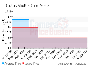Best Price History for the Cactus Shutter Cable SC-C3