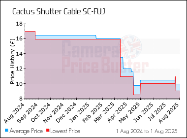 Best Price History for the Cactus Shutter Cable SC-FUJ