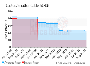 Best Price History for the Cactus Shutter Cable SC-O2