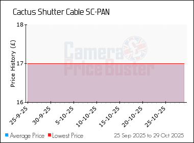 Best Price History for the Cactus Shutter Cable SC-PAN