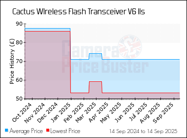 Best Price History for the Cactus WIreless Flash Transceiver V6 IIs