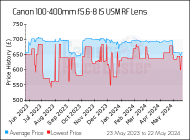 Best Price History for the Canon 100-400mm f5.6-8 IS USM RF Lens