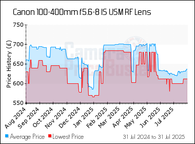 Best Price History for the Canon 100-400mm f5.6-8 IS USM RF Lens