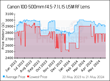 Best Price History for the Canon 100-500mm f4.5-7.1 L IS USM RF Lens