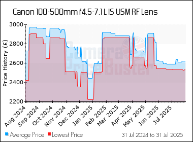 Best Price History for the Canon 100-500mm f4.5-7.1 L IS USM RF Lens