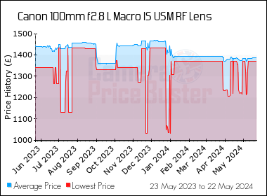 Best Price History for the Canon 100mm f2.8 L Macro IS USM RF Lens