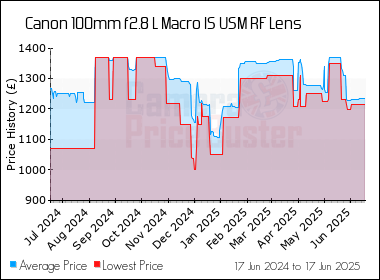 Best Price History for the Canon 100mm f2.8 L Macro IS USM RF Lens