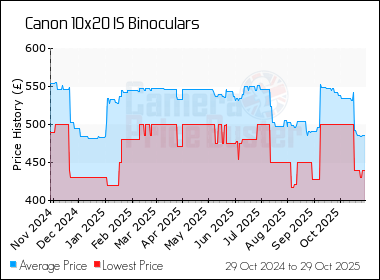 Best Price History for the Canon 10x20 IS Binoculars