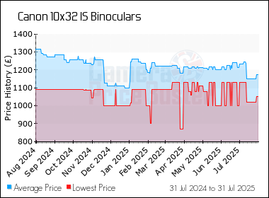 Best Price History for the Canon 10x32 IS Binoculars