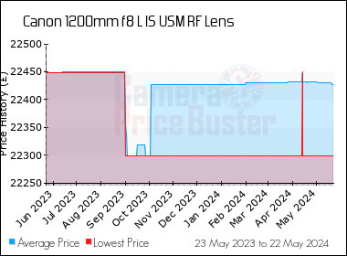 Best Price History for the Canon 1200mm f8 L IS USM RF Lens