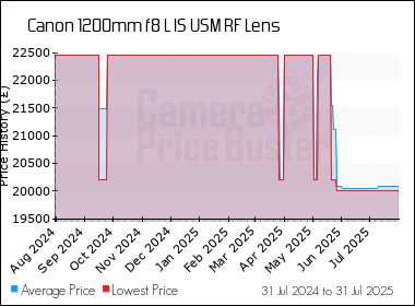 Best Price History for the Canon 1200mm f8 L IS USM RF Lens