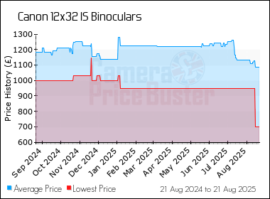 Best Price History for the Canon 12x32 IS Binoculars