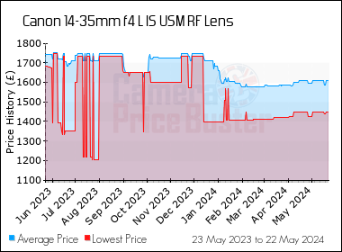 Best Price History for the Canon 14-35mm f4 L IS USM RF Lens