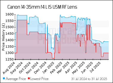 Best Price History for the Canon 14-35mm f4 L IS USM RF Lens