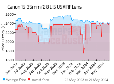 Best Price History for the Canon 15-35mm f2.8 L IS USM RF Lens