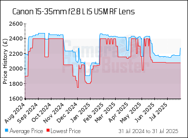 Best Price History for the Canon 15-35mm f2.8 L IS USM RF Lens