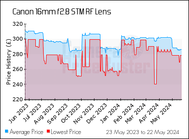 Best Price History for the Canon 16mm f2.8 STM RF Lens